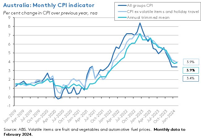 aus-monthly-cpi-indicator