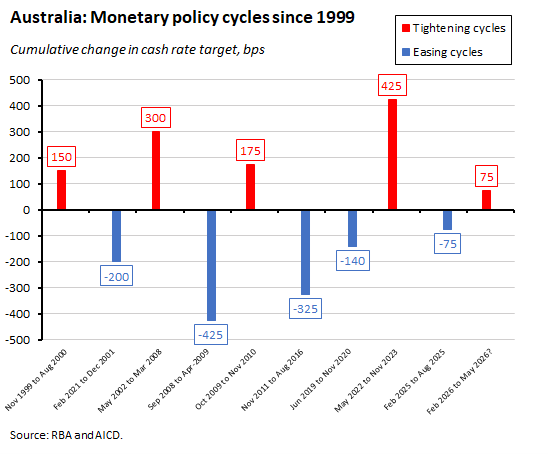 A graph outlining the cumulative change in cash rate target, bps 