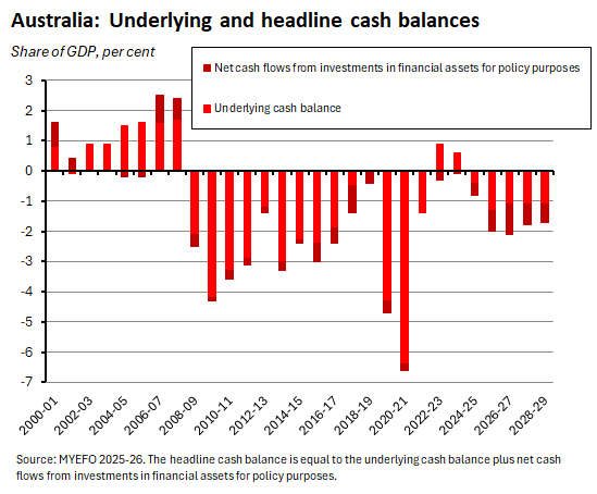 A graph outlining share of GDP for Australia: Underlying and headline cash balances 