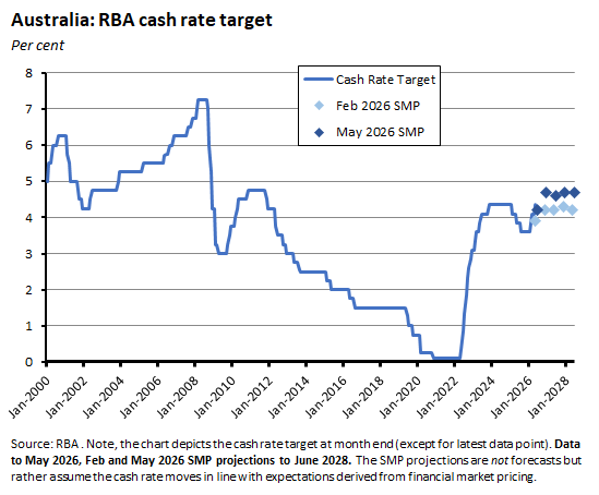 A graph outlining the cash rate target by  per cent 
