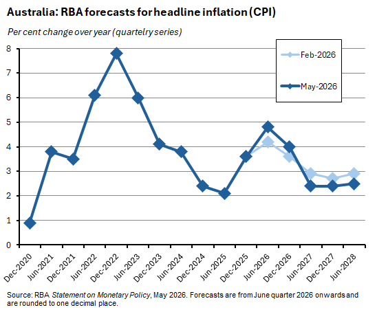 A graph outlining the per cent change over year of Australia: RBA forecasts for headline inflation (CPI) 