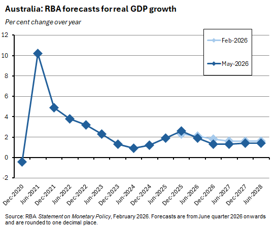 A graph of Australia: RBA forecasts for real GDP growth comparing Feb and May 2026