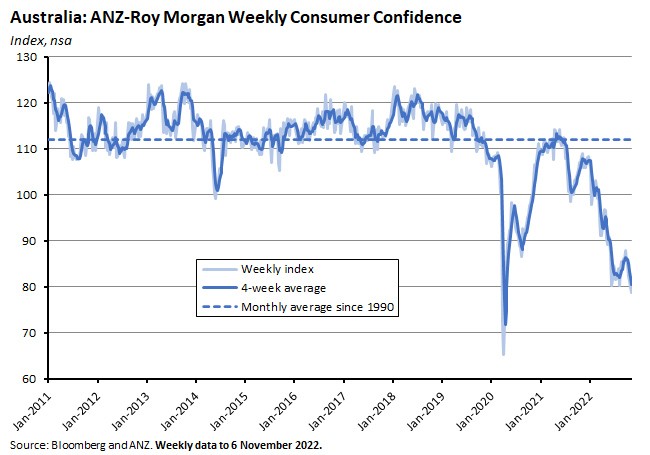 australia-anz-roy-morgan-weekly-consumer-confidence