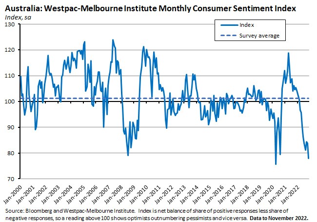 australia-westpac-melbourne-institute-monthly-consumer-sentiment-index australia-westpac-melbourne-institute-monthly-consumer-sentiment-index
