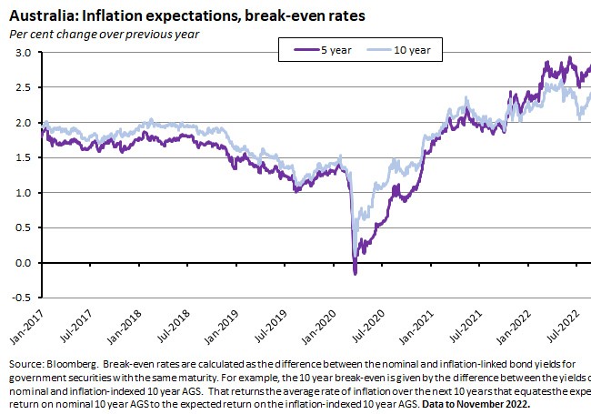 australia-inflation-expectations-break-even-rates