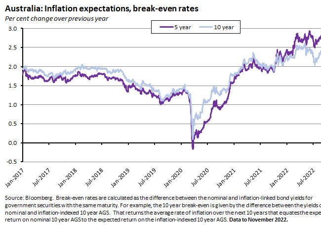 australia-inflation-expectations-break-even-rates australia-inflation-expectations-break-even-rates