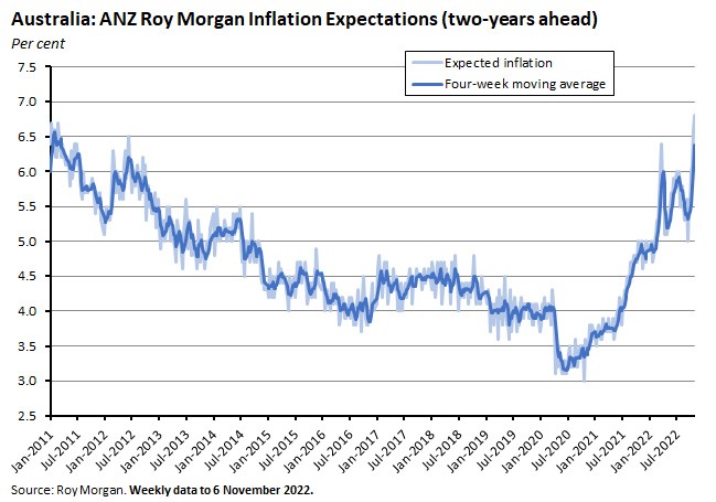 australia-anz-roy-morgan-inflation-expectations-two-years-ahead