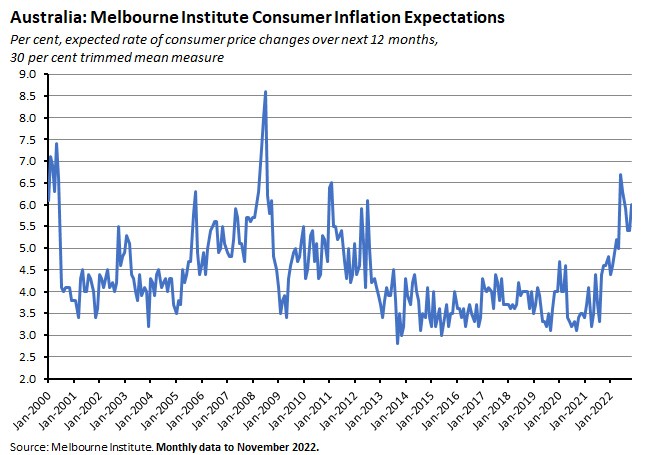 australia-melbourne-institute-consumer-inflation-expectations