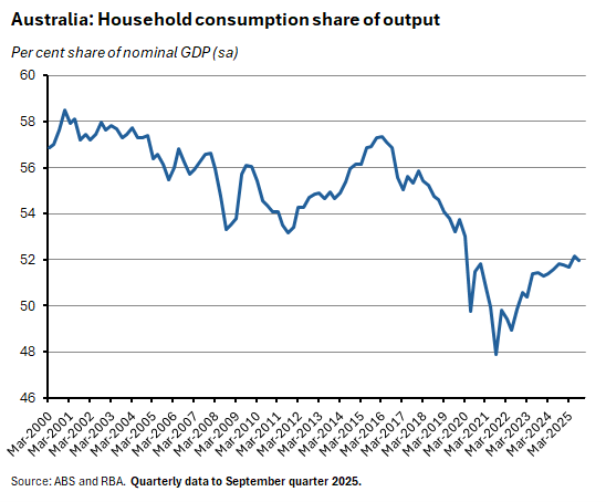 Household consumption share of output