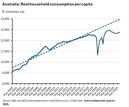 Real household consumption per capita