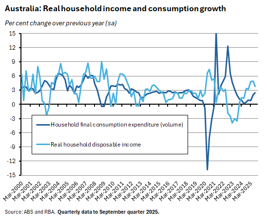Real household income and consumption growth