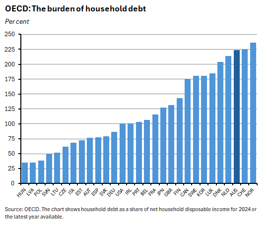 The burden of household debt