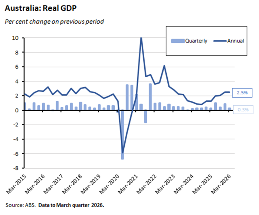 Source: ABS. Data to March quarter 2026.