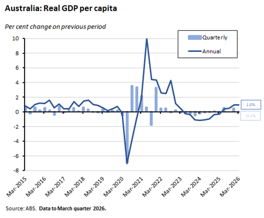 Source: ABS. Data to March quarter 2026.