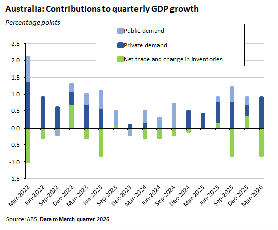 Source: ABS and AICD. Private investment here excludes dwelling investment and ownership transfer costs, which are shown separately. Notetotals may not sum exactly due to rounding.