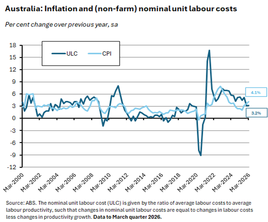 Source: ABS. The nominal unit labour cost (ULC) is given by the ratio of average labour costs to average labour productivity, such that changes in nominal unit labour costs are equal to changes in labour costs less changes in productivity growth. Data to March quarter 2026.