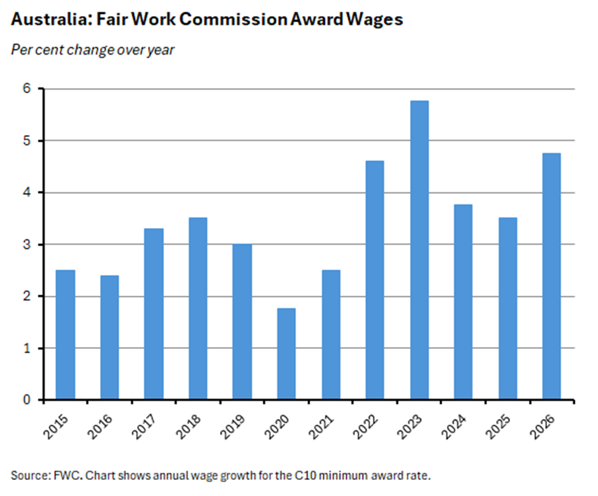 Source: FWC. Chart shows annual wage growth for the C10 minimum award rate.