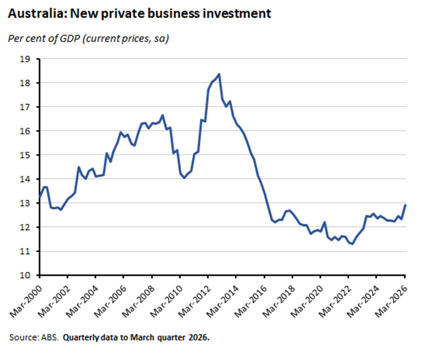 Source: ABS. Quarterly data to March quarter 2026.
