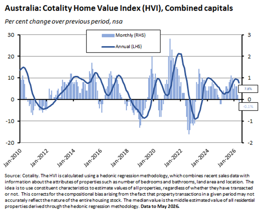 Source: Cotality. The HVI is calculated using a hedonic regression methodology, which combines recent sales data with information about the attributes of properties such as number of bedrooms and bathrooms, land area and location. The idea isto use constituent characteristics to estimate values of all properties, regardless of whether they have transacted or not. This correctsfor the compositional bias arising from thefact that propertytransactions in a given period may not accurately reflect the nature of the entire housing stock. The median value is the middle estimated value of all residential properties derived through the hedonic regression methodology. Data to May 2026.