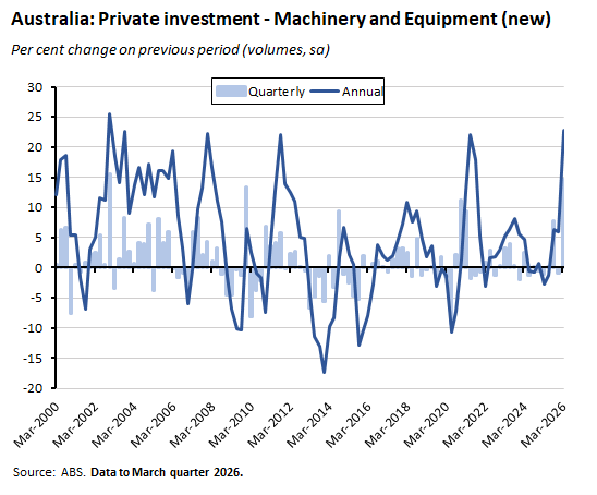 Source: ABS. Data to March quarter 2026.