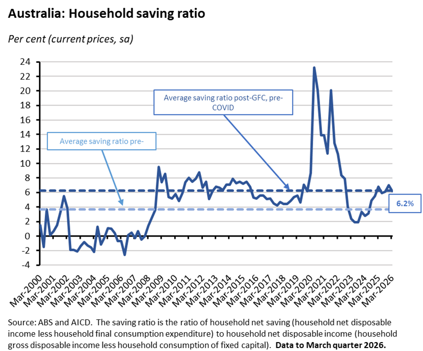 Australia: Household saving ratio  Per cent (current prices, sa)