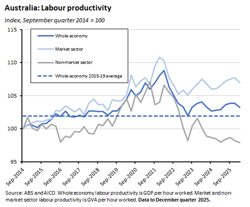 Source: ABS andAICD. Whole economy labour productivity is GDP per hour worked. Market and non- market sector labour productivity is GVA per hour worked. Data to December quarter 2025.