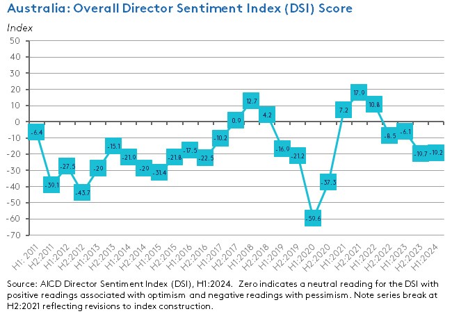 aus-overall-director-sentiment-index-dsi-score