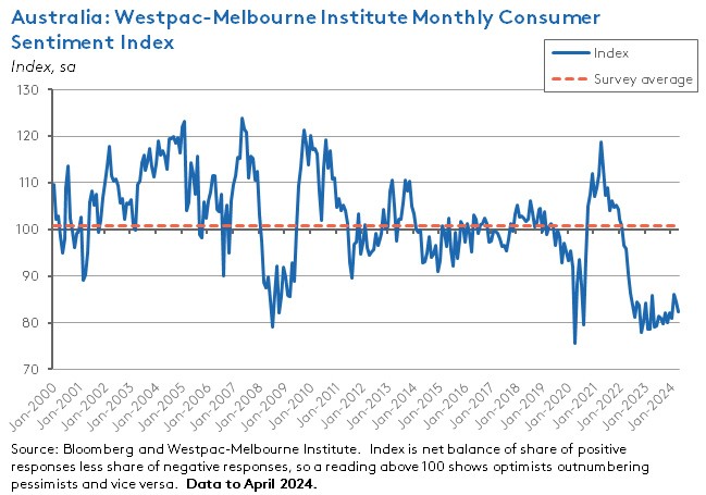 aus-westpac-melb-institute-mth-cons-sentiment-index aus-westpac-melb-institute-mth-cons-sentiment-index