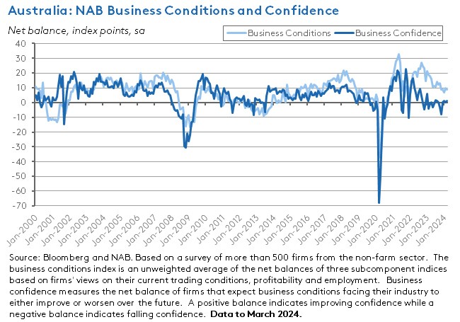 aus-nab-business-conditions-confidence