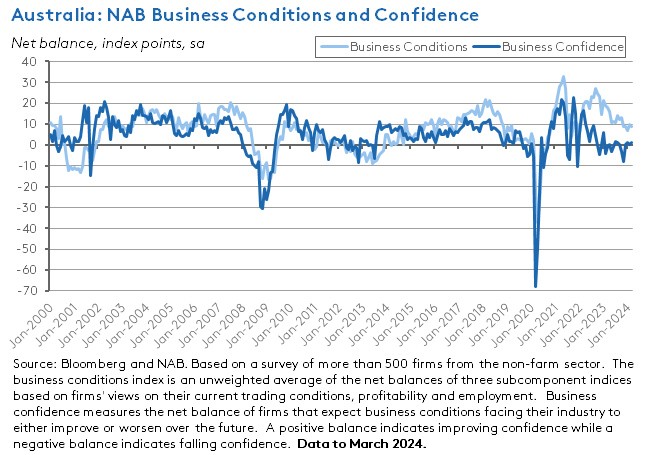 aus-nab-business-conditions-confidence aus-nab-business-conditions-confidence