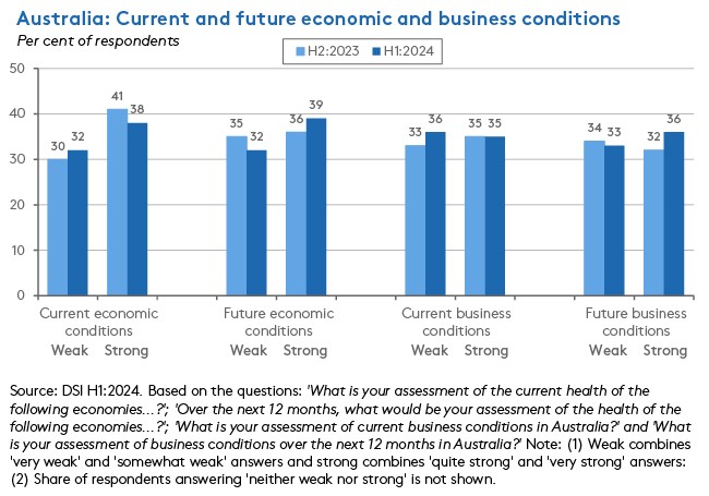 aus-current-and-future-economic-and-business-conditions