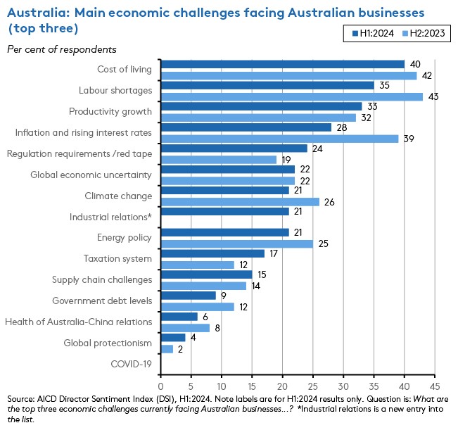 aus-main-economic-challenges-business-top-three