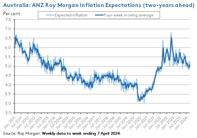 aus-anz-roy-morgan-inflation-expectations-2-years-ahead aus-anz-roy-morgan-inflation-expectations-2-years-ahead