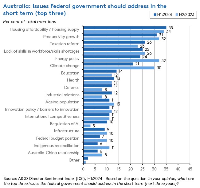 aus-issues-federal-govt-short-term-top-three