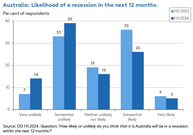 aus-likelihood-of-a-recession-in-the-next-12-months aus-likelihood-of-a-recession-in-the-next-12-months