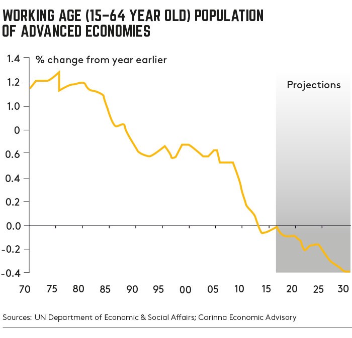 working age in advanced economies