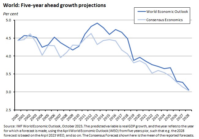 world-five-year-ahead-growth-projections world-five-year-ahead-growth-projections