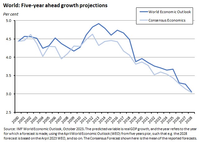 world-five-year-ahead-growth-projections