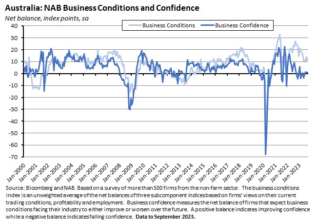 australia-nab-business-conditions-and-confidence
