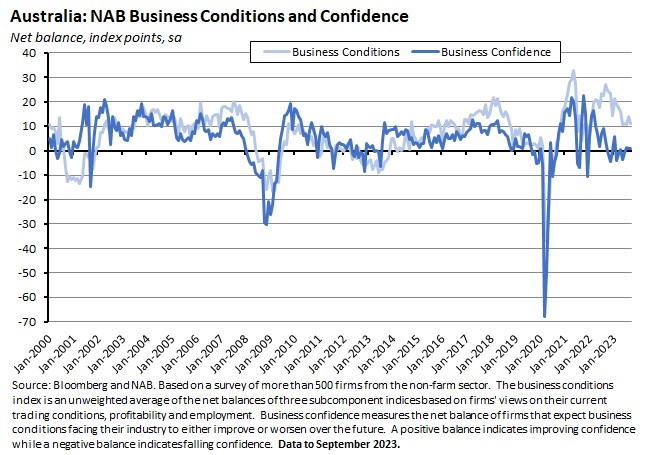 australia-nab-business-conditions-and-confidence australia-nab-business-conditions-and-confidence