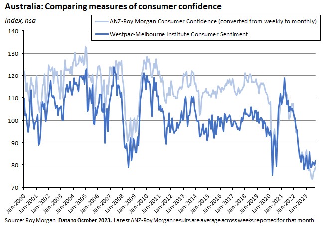 australia-comparing-measures-of-consumer-confidence