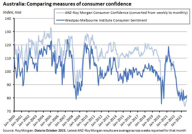 australia-comparing-measures-of-consumer-confidence australia-comparing-measures-of-consumer-confidence