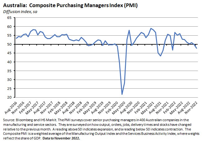australia-composite-purchasing-managers-index