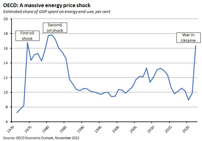 oecd-a-massive-energy-price-shock