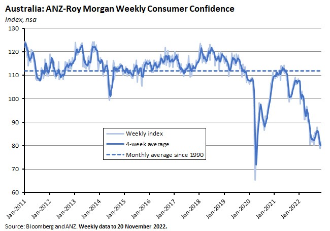 australia-anz-roy-morgan-weekly-consumer-confidence australia-anz-roy-morgan-weekly-consumer-confidence