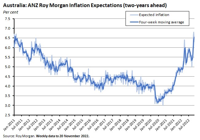 australia-anz-roy-morgan-inflation-expectations australia-anz-roy-morgan-inflation-expectations