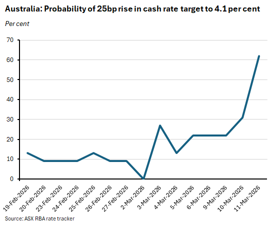 Probability of 25bp rise in cash rate target to 4.1 per cent