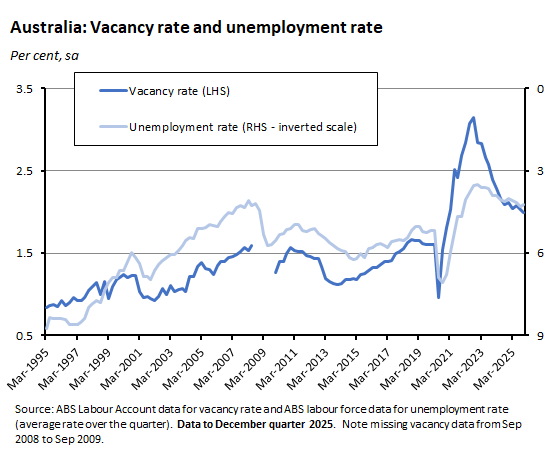 Vacancy rate and unemployment rate
