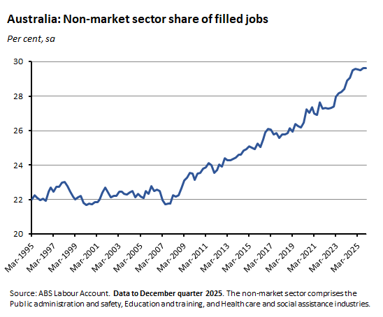 Non-market sector share of filled jobs