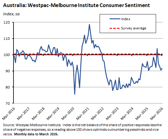 Westpac-Melbourne Institute Consumer Sentiment